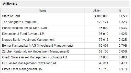 CH0009691608 - Berner Kantonalbank AG 1170788