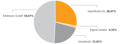  * * SUPER NEWS ZU SOLARWORLD * * 210460