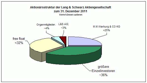 KGV 3,6 - Lang&Schwarz ab heute handelbar 478110