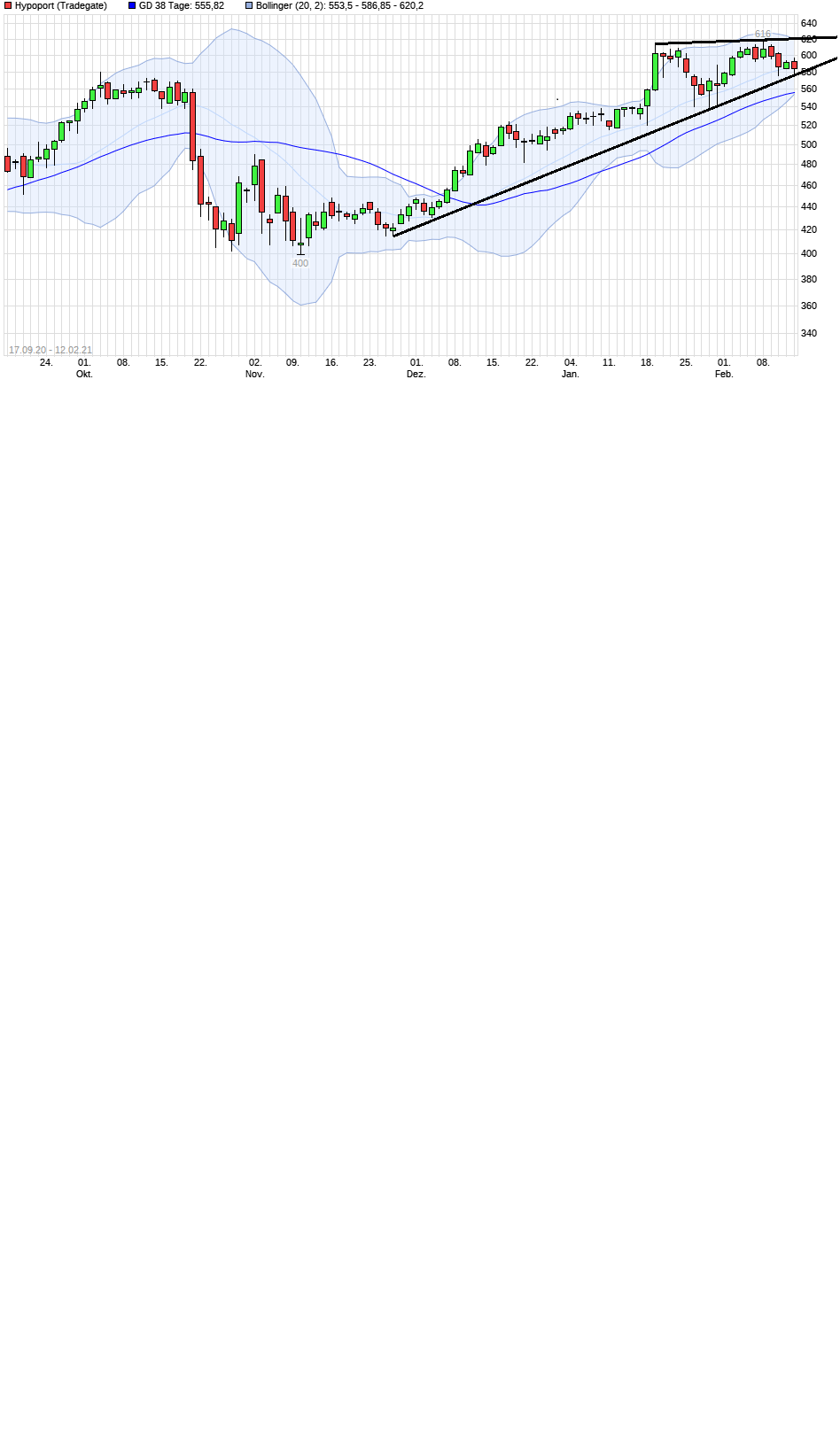 Hypoport - Kurschancen mit dem Finanzvertrieb 2.0 1233230