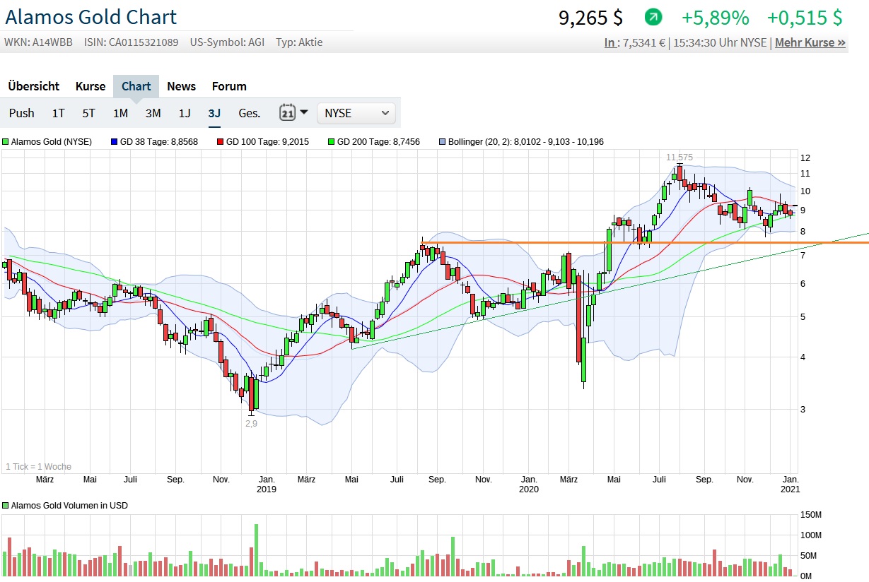 Why invest in Alamos Gold? 1223863