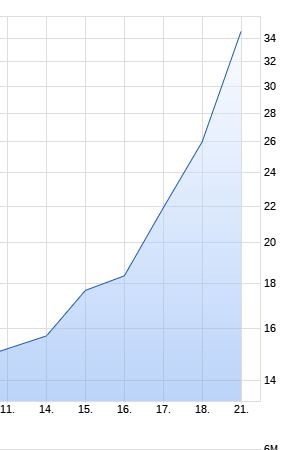 Albireo neuer big player im Pharma-Milliardenmarkt 953831