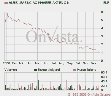 ALBIS (656940): ad hoc - sehr gute ... 73712