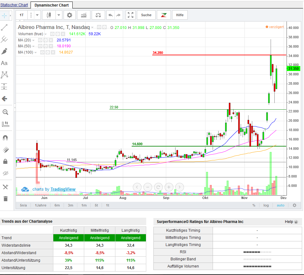 Albireo neuer big player im Pharma-Milliardenmarkt 955150