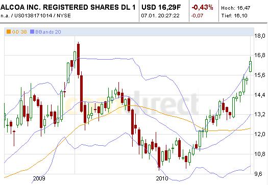 Quo Vadis Dax 2011 - All Time High? 371529