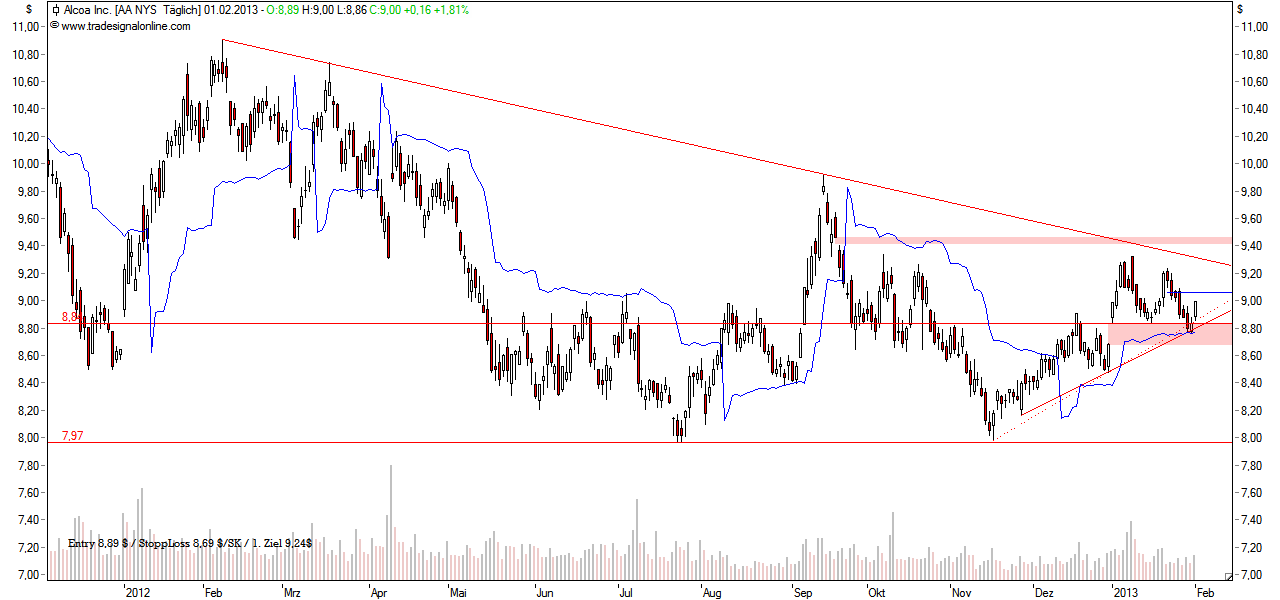 Alcoa...für mich ein Kauf... 574947