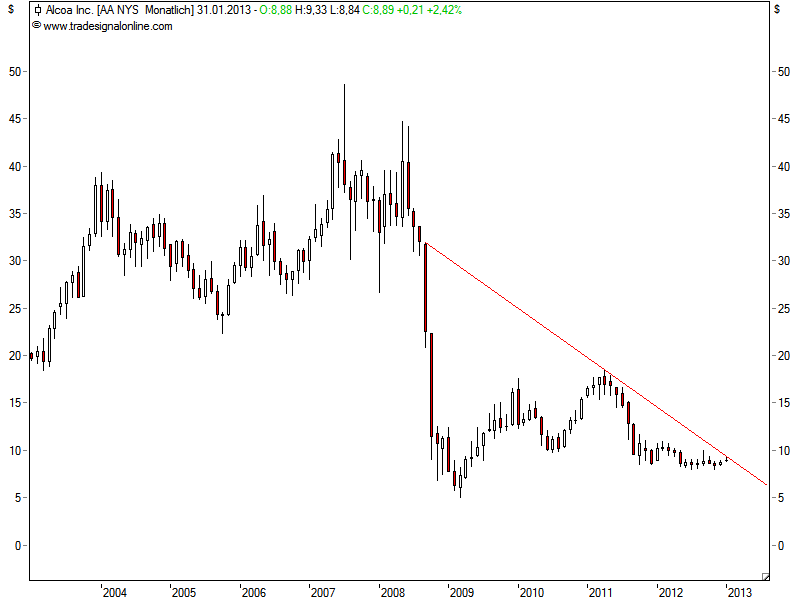 Alcoa...für mich ein Kauf... 573403