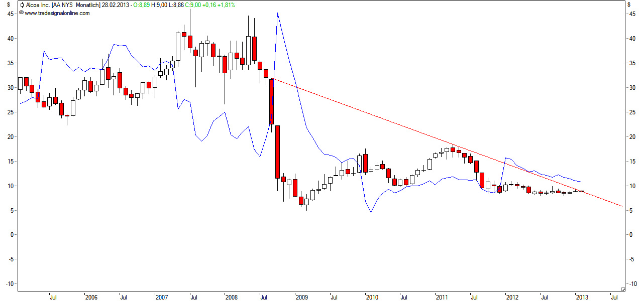 Alcoa...für mich ein Kauf... 574949