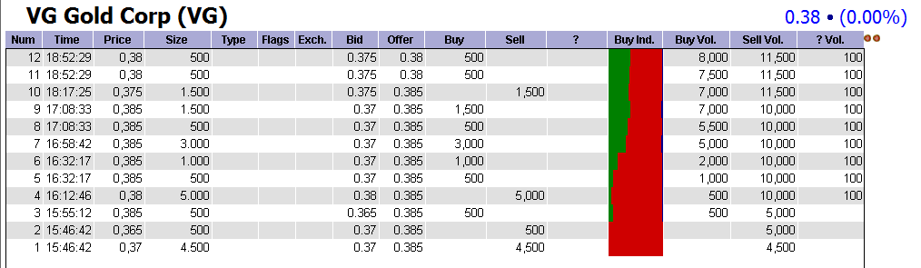 VG Gold ( ISIN: CA9182161021 ) 289269
