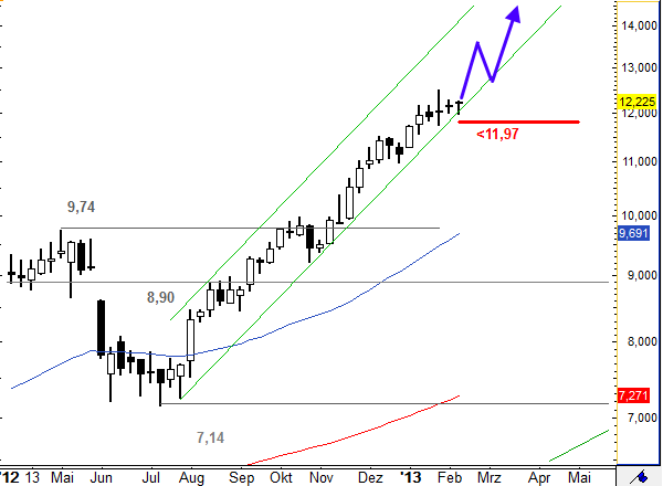Drillisch: 555 % Anstieg sind locker möglich! 576145