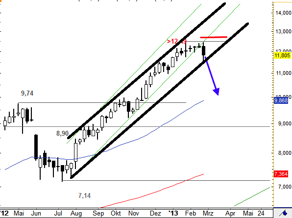 Drillisch: 555 % Anstieg sind locker möglich! 580943