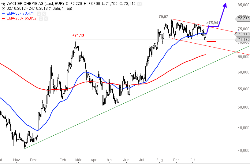 Wacker, eine Kaufgelegenheit 657382