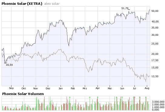 aleo solar,mit Neuemission der Sonne begegnen 178947