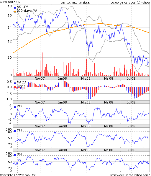 aleo solar,mit Neuemission der Sonne begegnen 180476