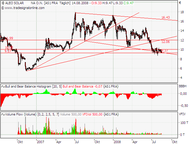aleo solar,mit Neuemission der Sonne begegnen 180592