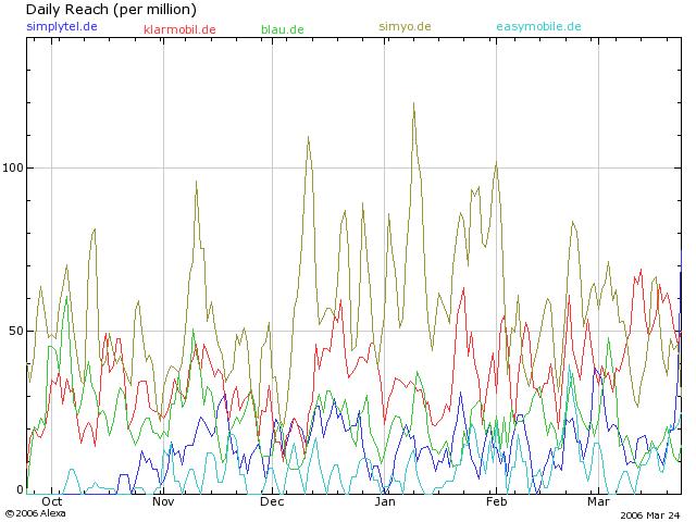 100 % Anstieg binnen 12 Monaten ab jetzt 34581