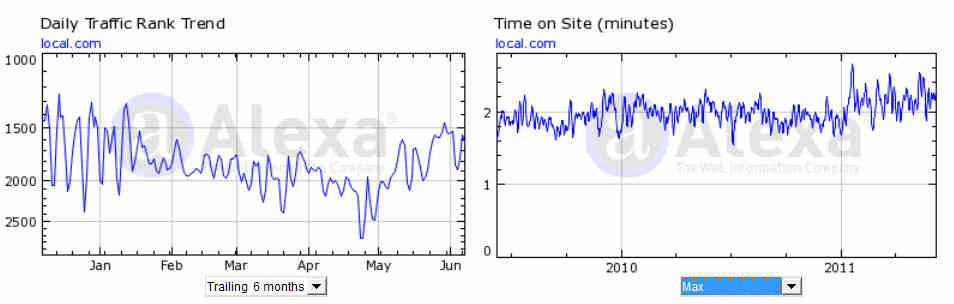 Local.com aussichtsreich 411090