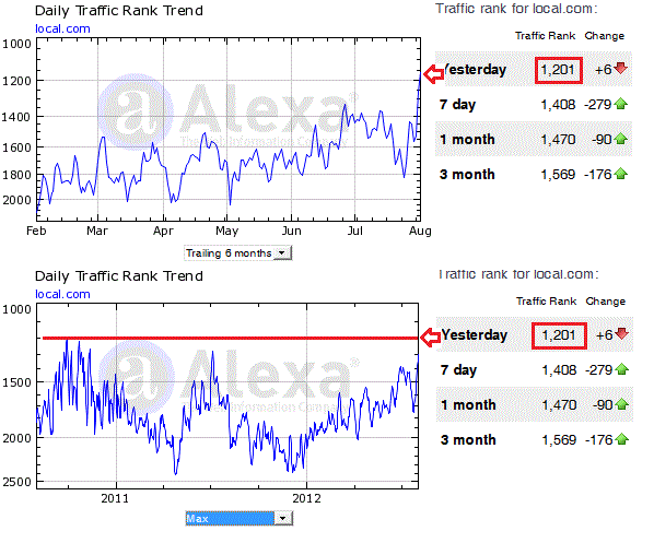 Local.com aussichtsreich 527602