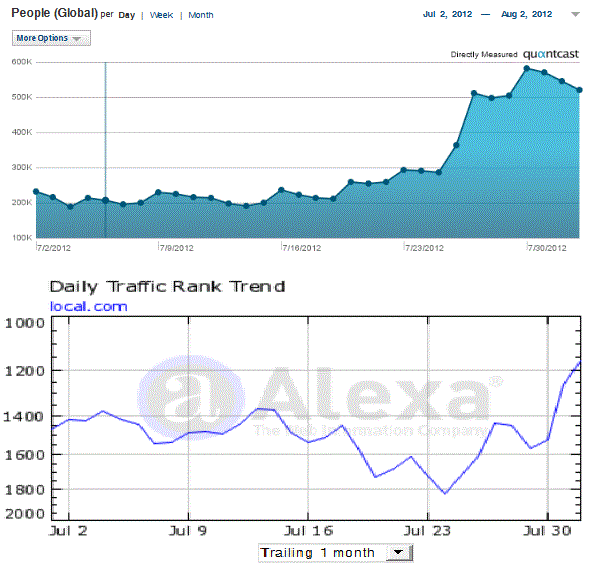 Local.com aussichtsreich 527607