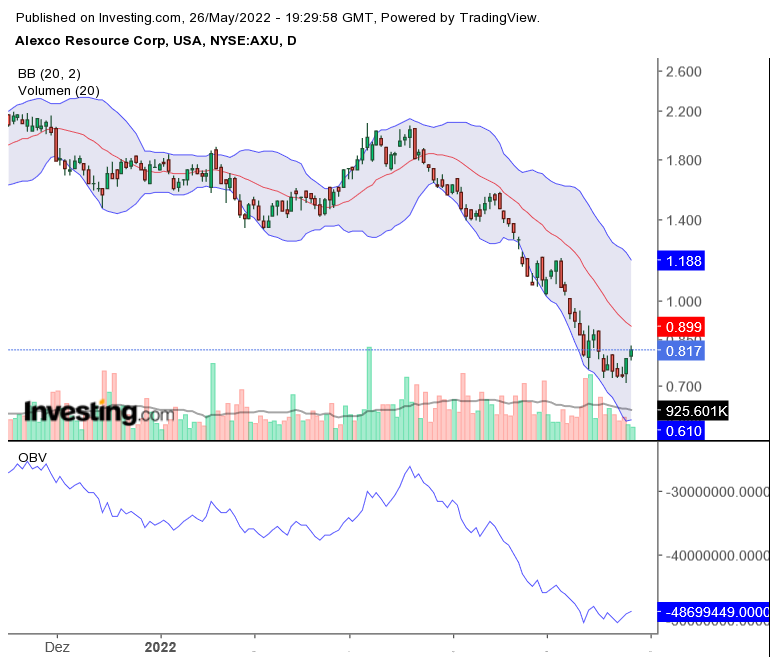 ALEXCO RESOURCE CORP. / Seit Anfang des Jahres.... 1316673