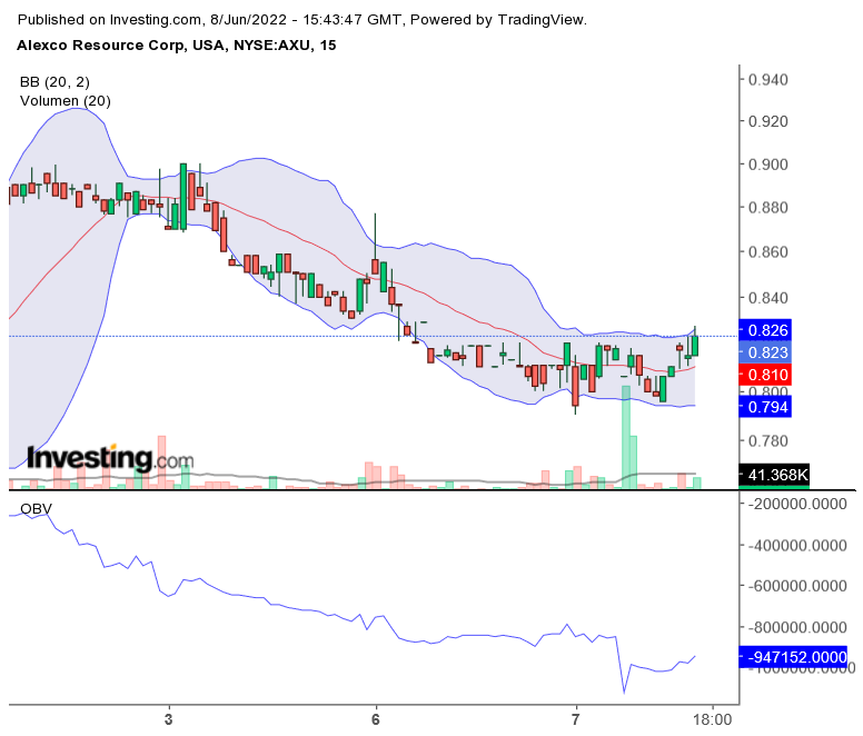 ALEXCO RESOURCE CORP. / Seit Anfang des Jahres.... 1318478