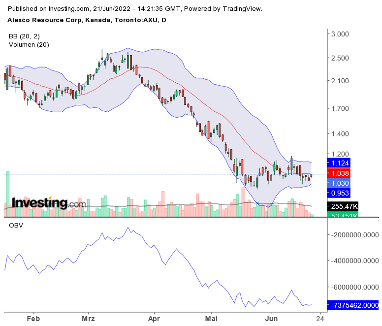 ALEXCO RESOURCE CORP. / Seit Anfang des Jahres.... 1320437