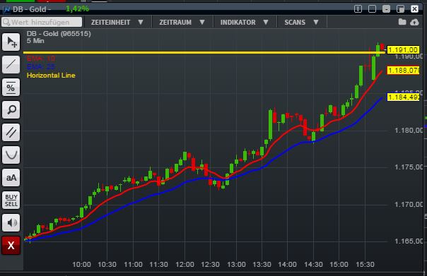 Gold traden - long bzw. short 892276