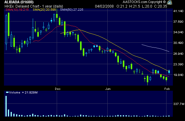 Alibaba.com - wie wird der Jahresverlauf sein? 146144