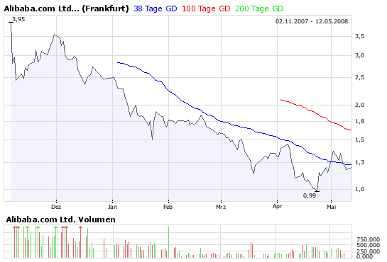 Alibaba.com - wie wird der Jahresverlauf sein? 163400