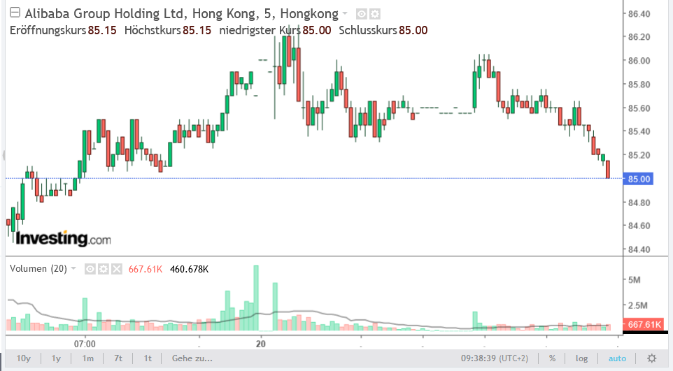 ALIBABA Group Holding 1430487