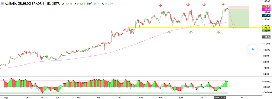 ALIBABA Group Holding 1055752