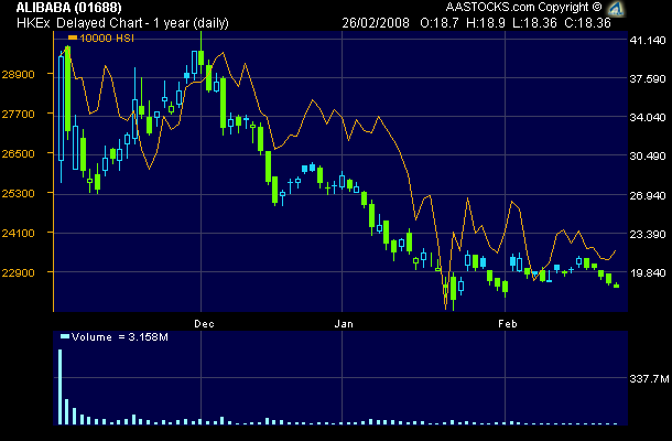 Alibaba.com - wie wird der Jahresverlauf sein? 150561