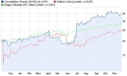 Drillisch: 555 % Anstieg sind locker möglich! 555422