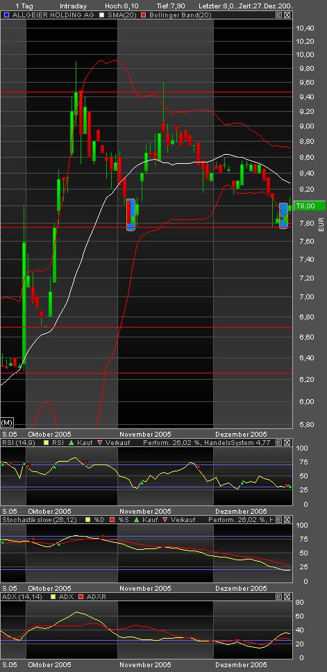 Allgeier 6 Euro überschritten! 23871