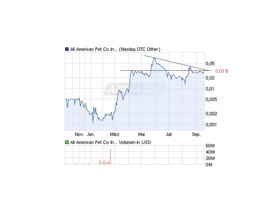 All American Pet Co Inc 500% ? 538782