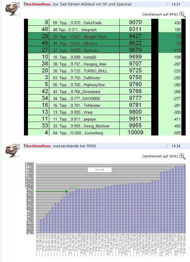 2.446.DAX Tipp-Spiel, Donnerstag, 20.11.14,17.45 H 774536