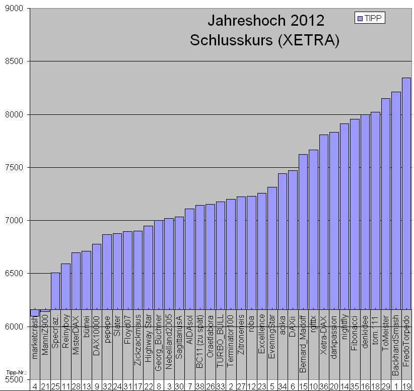 Wie lautet das Jahreshoch 2012 ? 475590