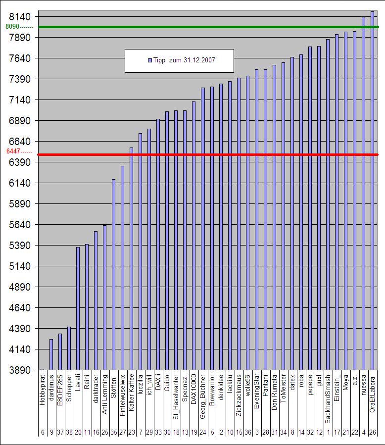 (4)....Wie steht der DAX am 31.12.2007 ? 106759