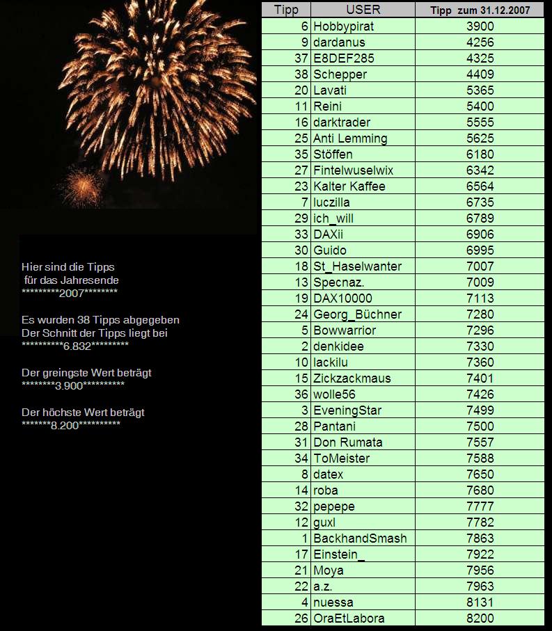 (4)....Wie steht der DAX am 31.12.2007 ? 75110