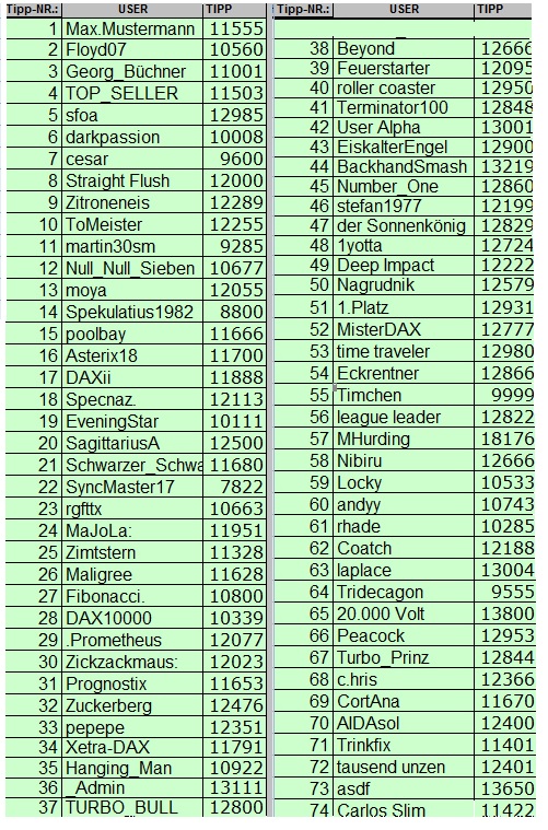 Wie lautet der Jahres-Schlusskurs 2017 ? (XETRA) 961848