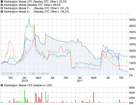 Wamu WKN 893906 News ! 457053