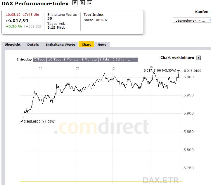 1.289.DAX Tipp-Spiel, Dienstag, 11.05.10 319257