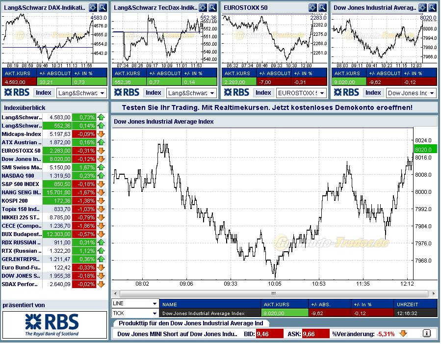 Citigoup - wann einsteigen ? 227546
