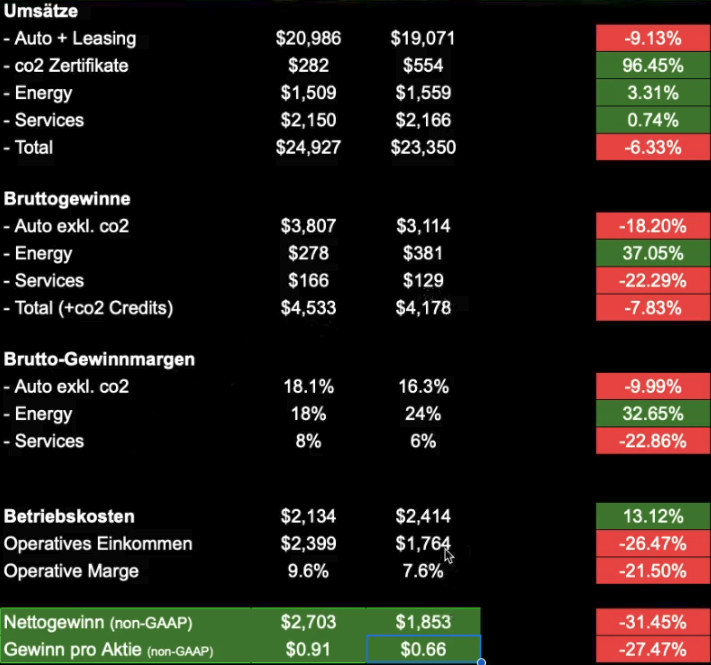 Tesla - Autos, Laster, Speicher und Solardächer 1394516