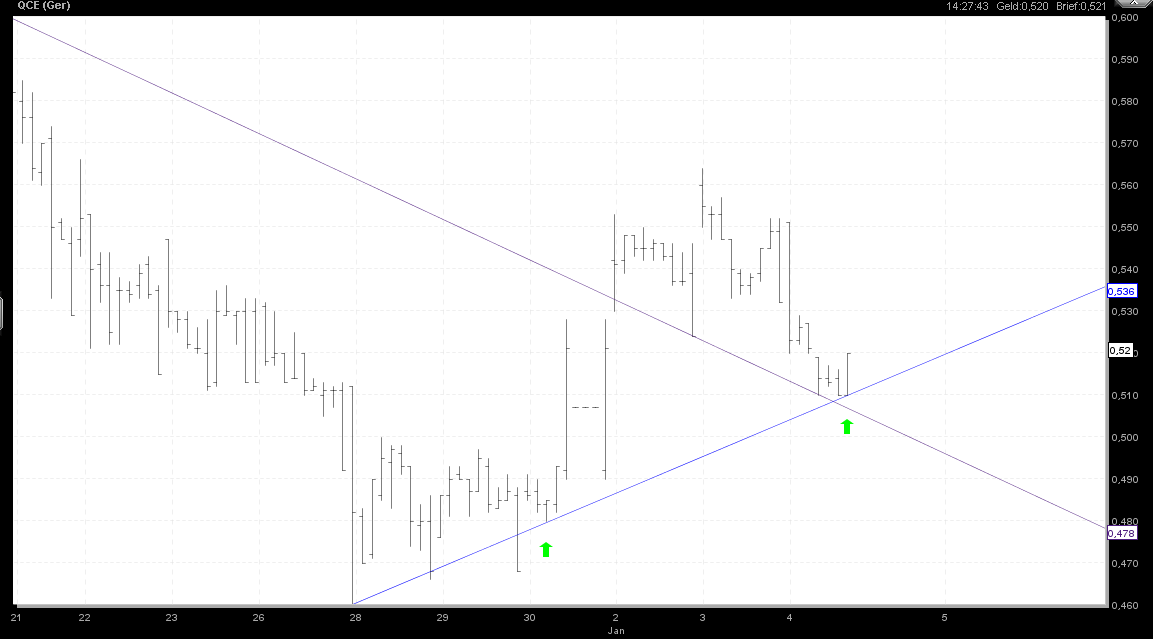 Q-Cells , der Solarzellenriese 473313
