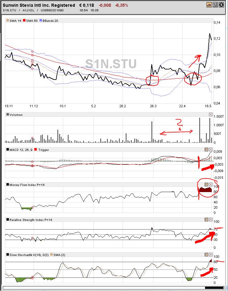 Ab hier geht ´s nach oben - Sunwin - Stevia 724085