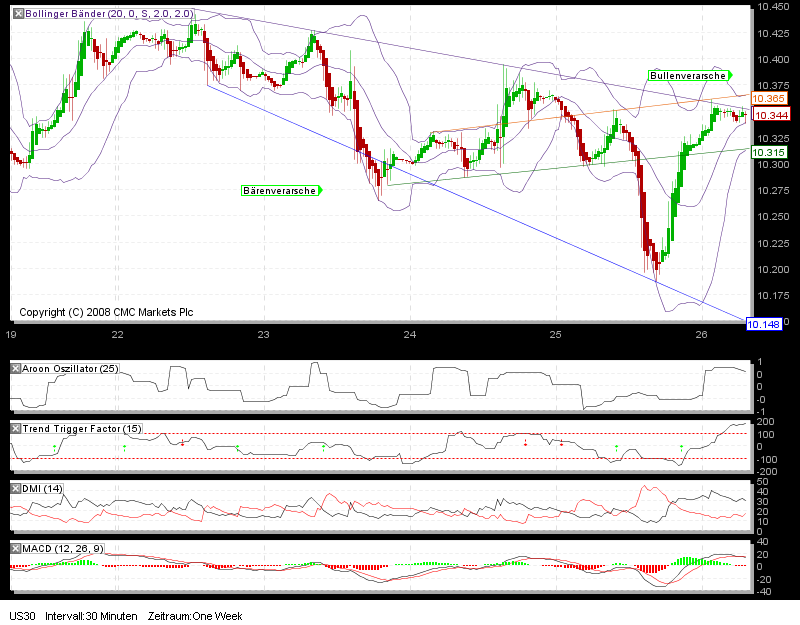 Quo Vadis Dax 2010 - Das Original 302486