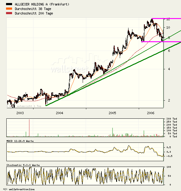 Allgeier - Wachtum pur ! 44057