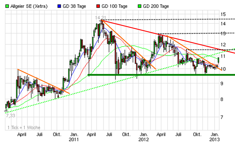 Allgeier - Wachtum pur ! 571143