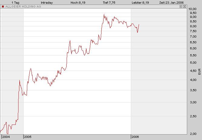 Allgeier ausgebrochen? 27400